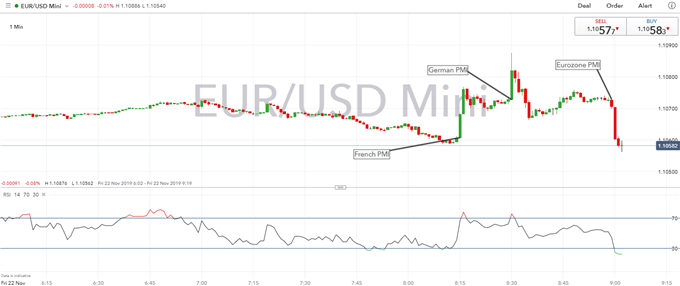 EUR/USD Reverses on Worrying Services PMI, ECB's Lagarde Reiterates Fiscal Easing