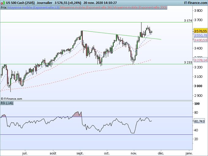 SP500 : L’indice consolide dans une tendance haussière