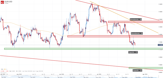 Gráfico técnico EUR/USD análisis técnico gráfico de 4 horas