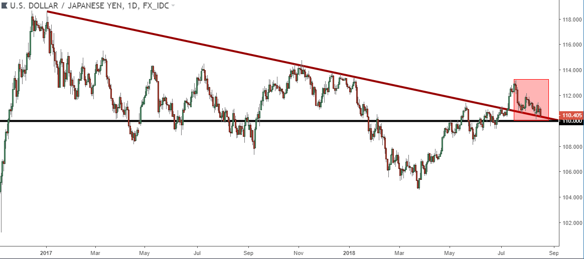 usdjpy usd/jpy daily price chart