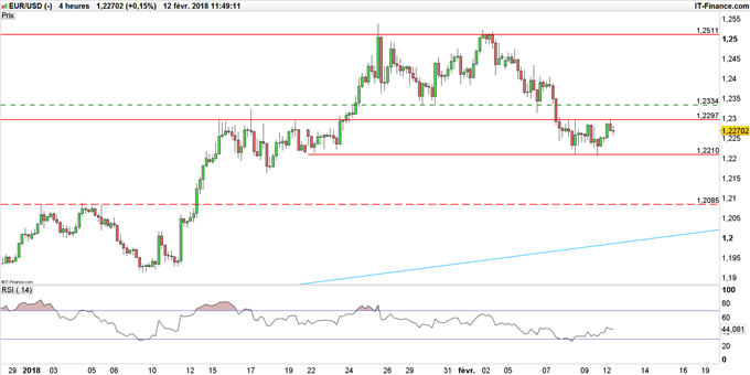 EUR/USD en données 4 heures
