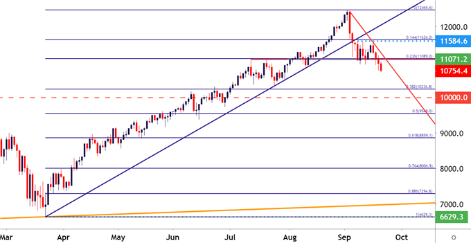 Nasdaq 100 Daily Price Chart