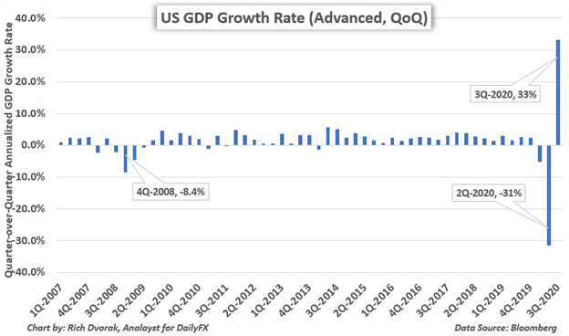 US GDP Growth Rate Chart 3Q-2020