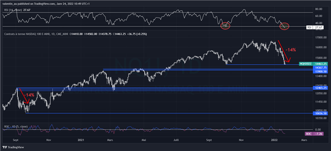 Nasdaq 100 : le marché revient sur un support majeur avant la Fed
