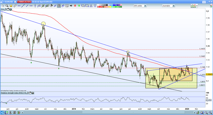EUR/USD : un rapport NFP mitigé, l’euro proche d’un support majeur