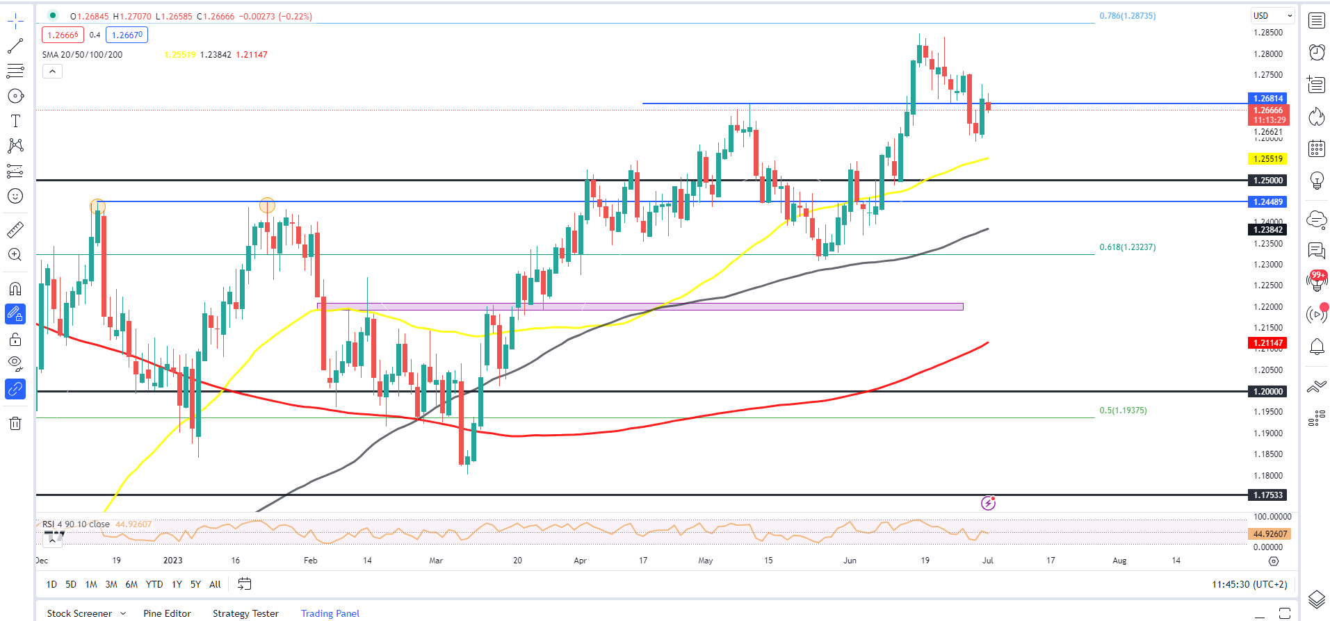 Прогноз цены GBP/USD: кабель сдает позиции на максимуме, поскольку уровень 1,2700 остается твердым