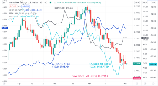 AUD/USD Hits a Low as US Dollar Dominates. Will the Fed Weigh on the Aussie?