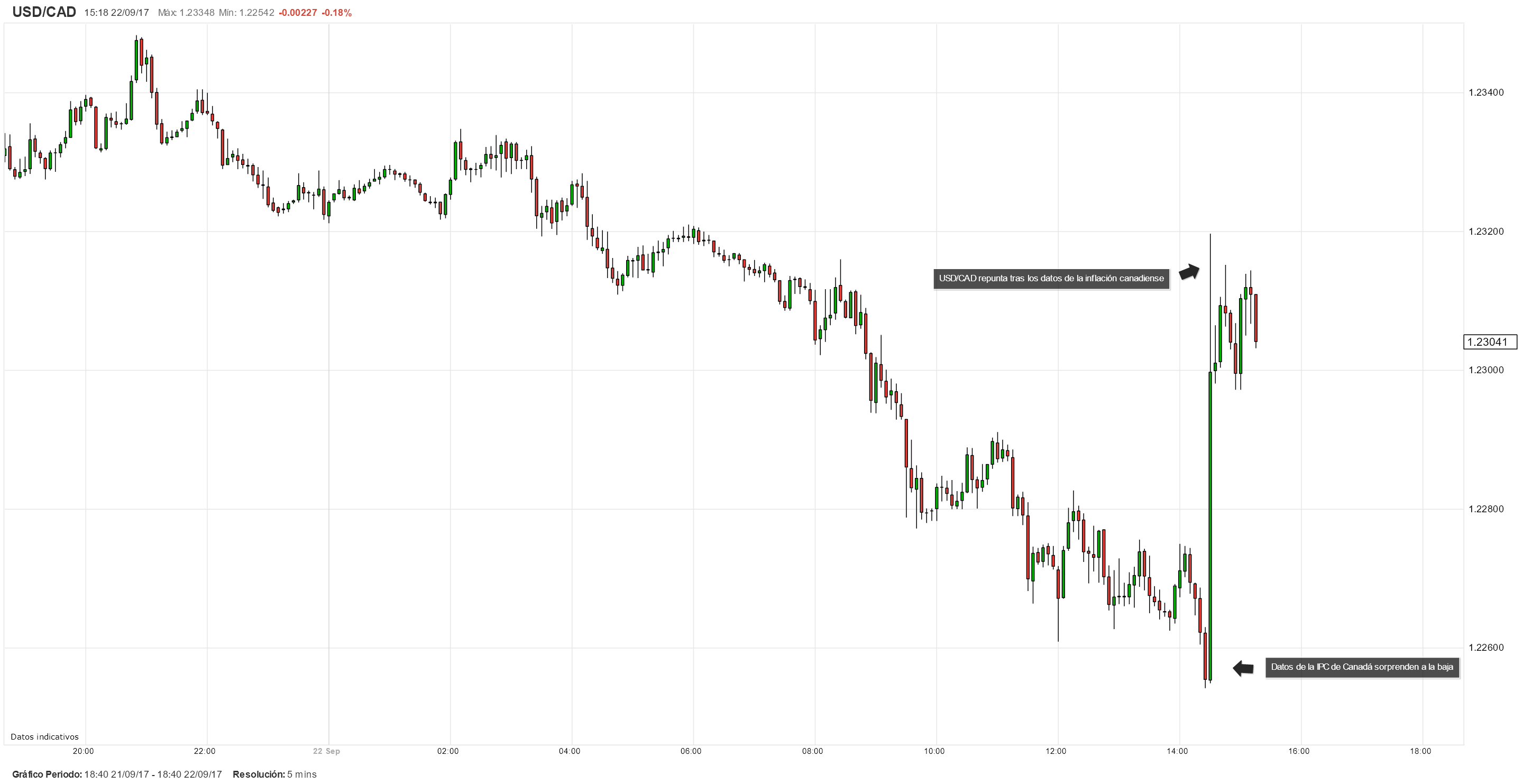 Datos de la inflación de Canadá sorprenden a la baja y animan la recuperación del USD/CAD