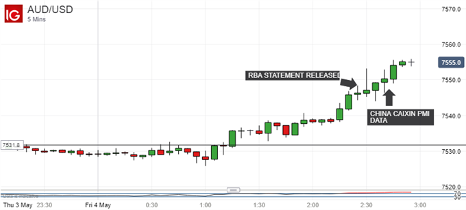 Australian Dollar Vs US Dollar, 5-Minute Chart