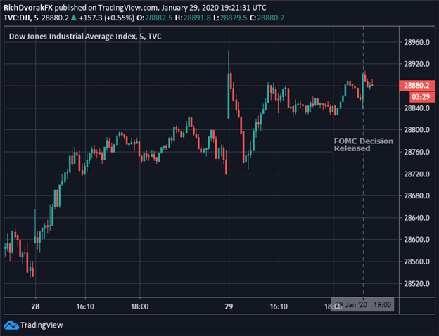 DJIA Price Chart Dow Jones January 2020 FOMC Decision