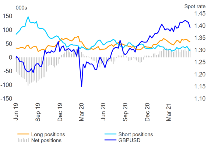 US Dollar Shorts Damaged, GBP Bulls Eye EUR/GBP Pullback - COT Report 