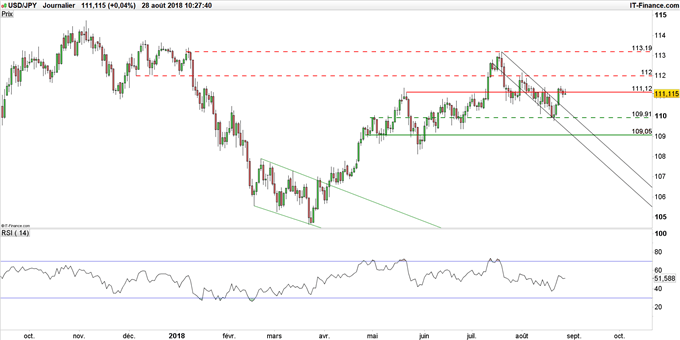 Graphique du cours USD/JPY en données journalières