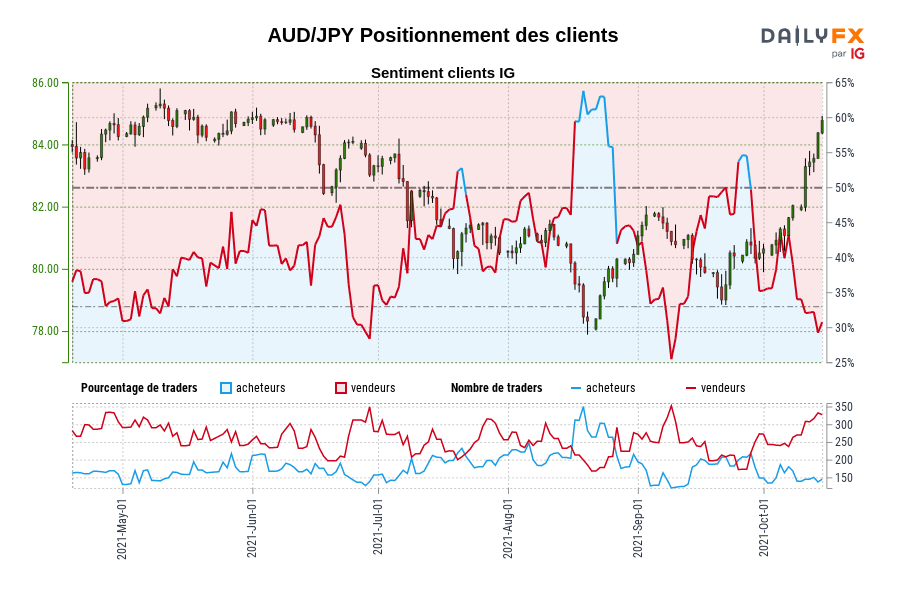 AUD/JPY Positionnement des clients