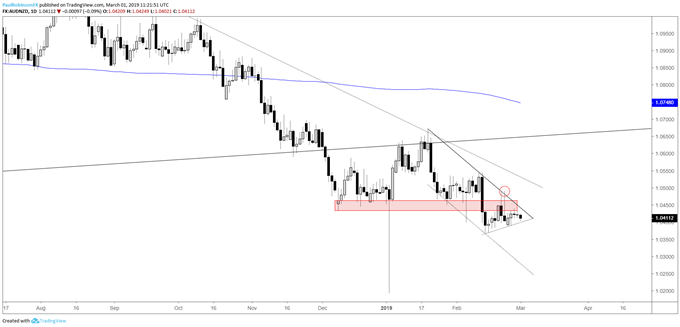 AUDNZD daily chart, continuation lower looking likely