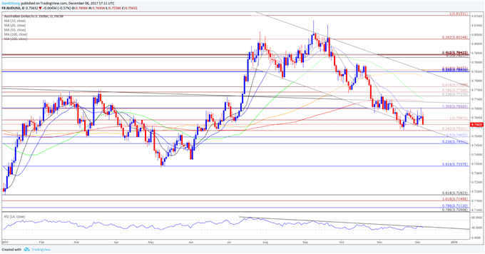 AUD/USD Daily Chart