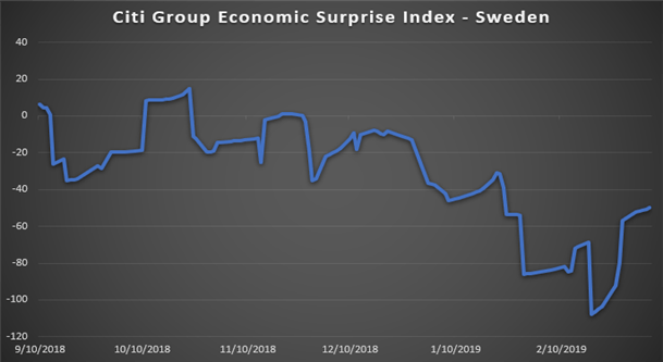 CHART SHWOING SWEDEN ECONOMY
