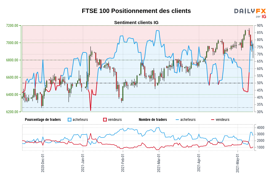 FTSE 100 Positionnement des clients