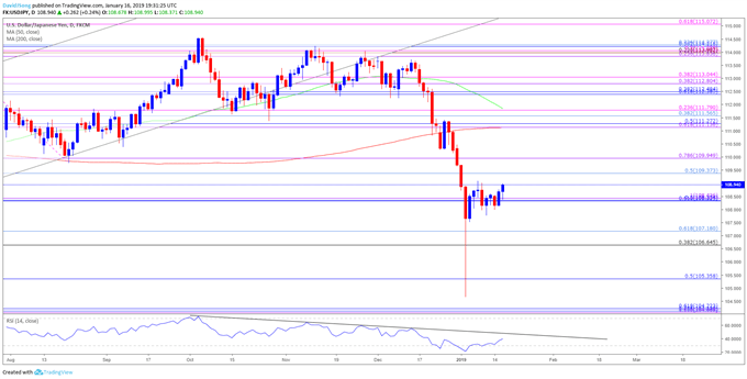 Image of usdjpy daily chart