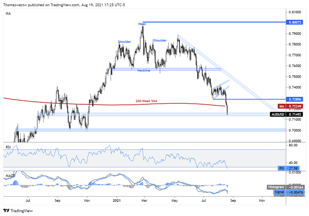 audusd 200-week sma