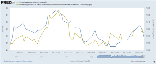 gold vs 5 year breakeven 