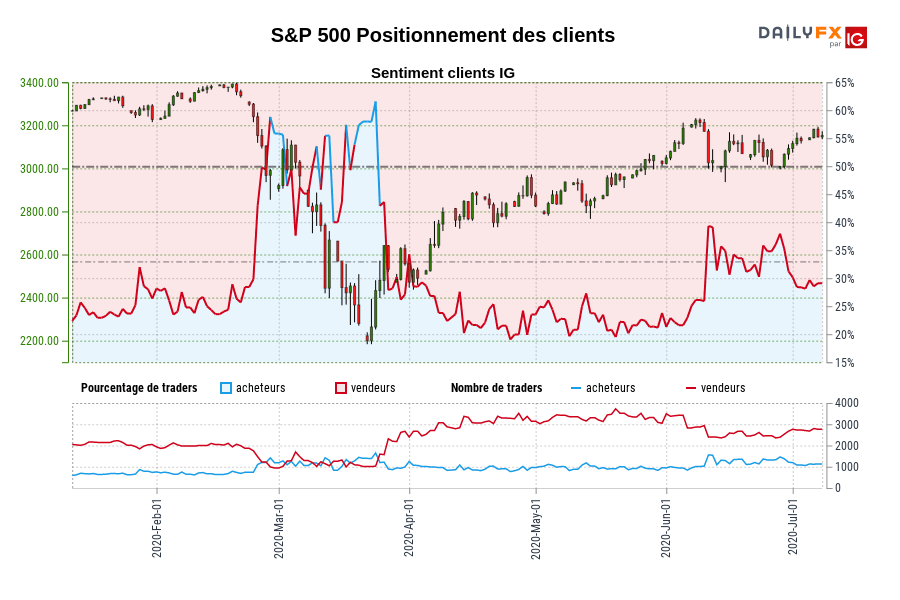 S&P 500 Positionnement des clients