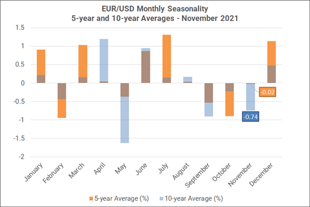 Monthly Forex Seasonality - November 2021: Good for US Stocks, Bad for Gold  - ZubuBrothers