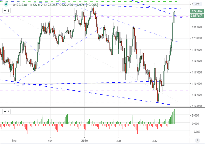 EURUSD Ready for ECB and NFPs, EURJPY and Dow Rally as Risk Drives