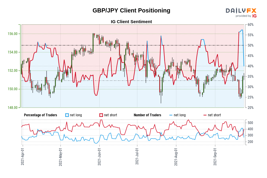 GBP/JPY Client Positioning