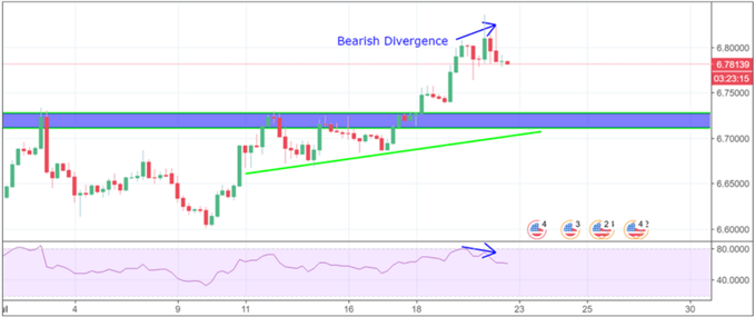 USD/CNH and RSI diverge in the midst of Trade War concerns and rising US tariffs.