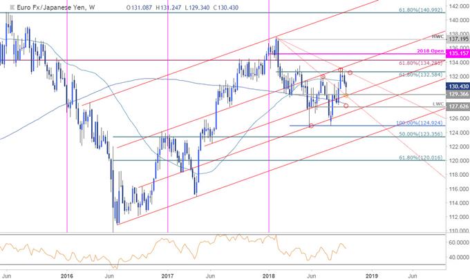 EUR/JPY-Kurschart – Wochenchart