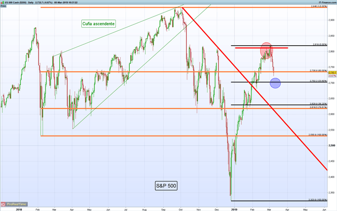 Gráfico diario S&P 500 - 08/03/2019