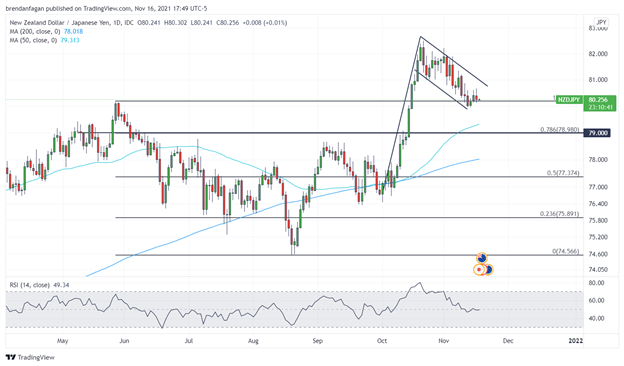 New Zealand Dollar Technical Analysis: EUR/NZD, NZD/CAD, NZD/JPY