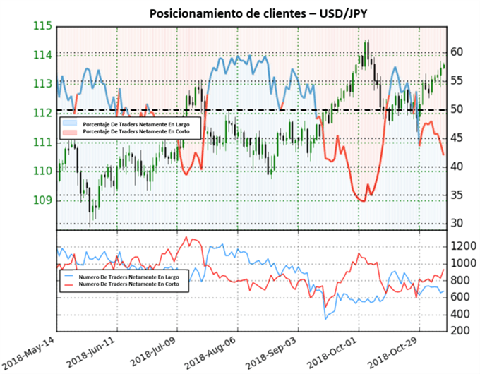 Posicionamiento USDJPY - 09/11/2018