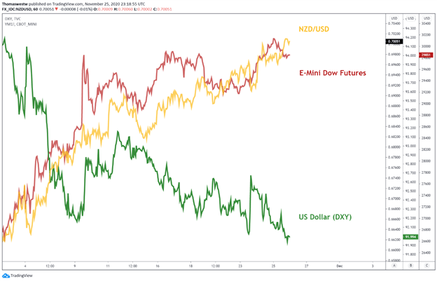 NZD/USD, Dow Jones, DXY