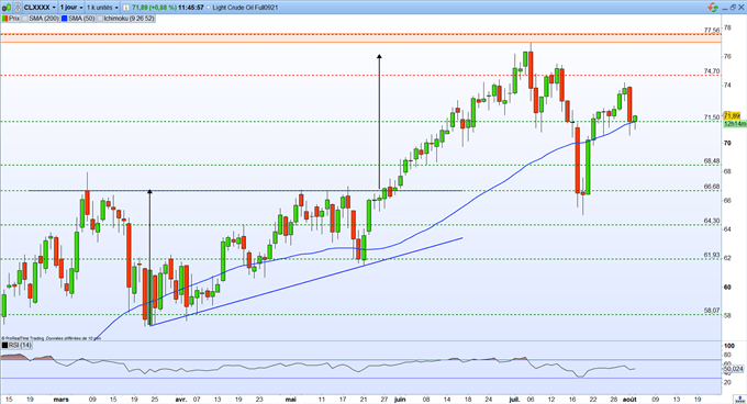 Graphique du Jour Petrole WTI