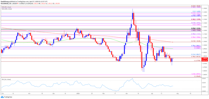 Image of EUR/USD rate daily chart