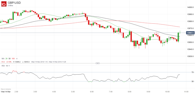 Updated GBPUSD chart