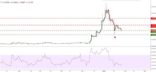 Ripple – Ethereum : est-ce le bon moment pour en racheter ?