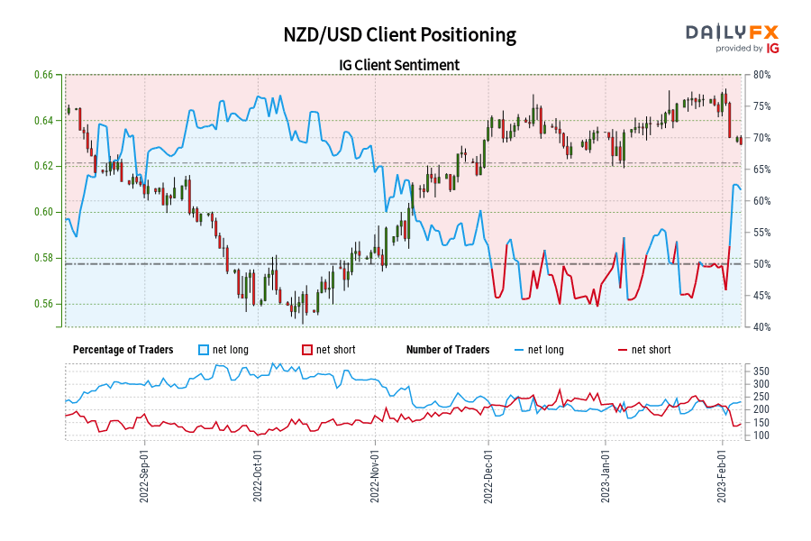 NZD/USD Client Positioning