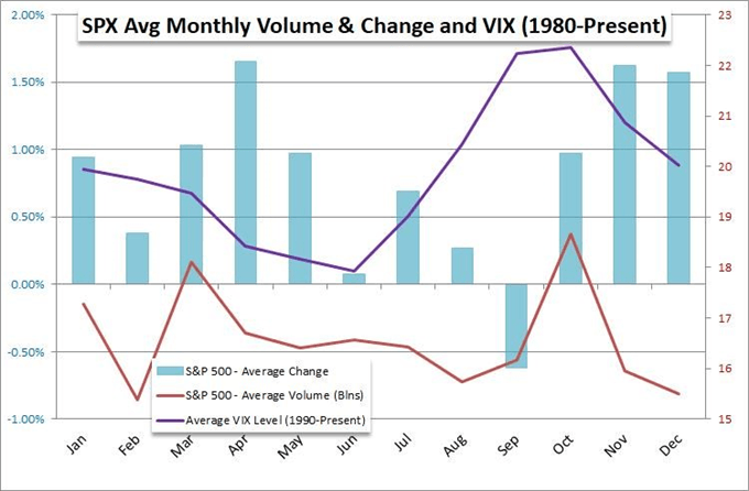 S&P 500 and vix seasonality