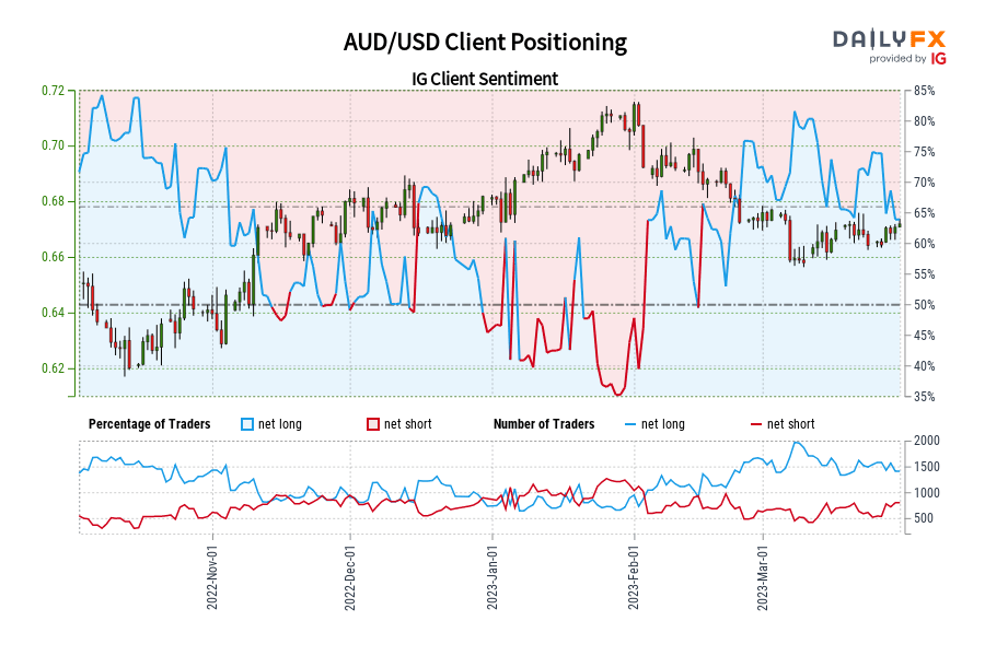 AUD/USD Client Positioning