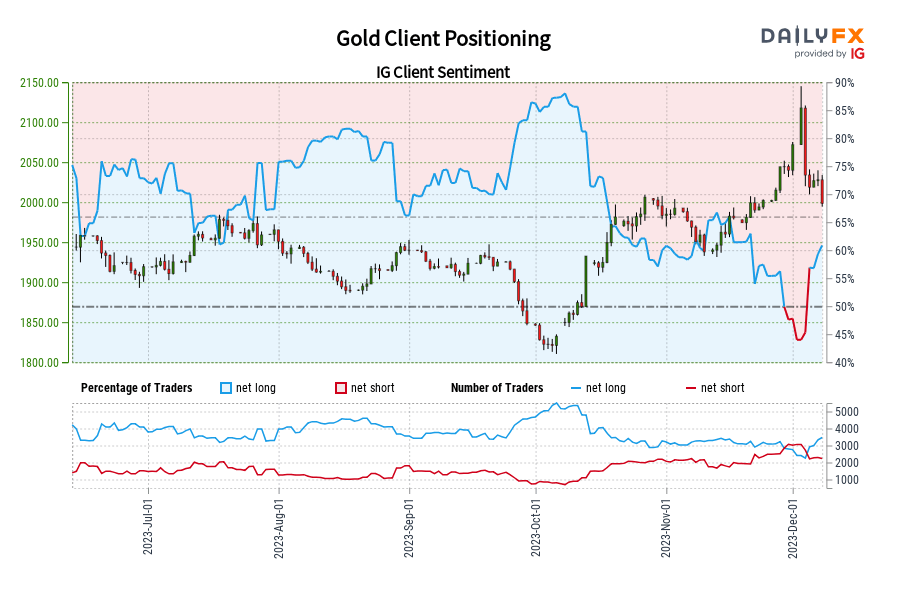 Gold Client Positioning