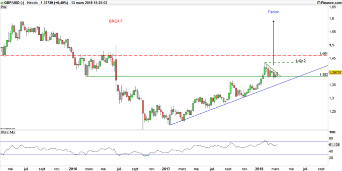 Graphique du cours GBP/USD hebdomadaires