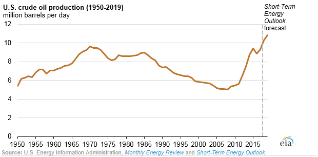 EIA Chart