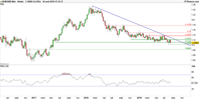 Graphique du cours EUR/USD en données hebdomadaires
