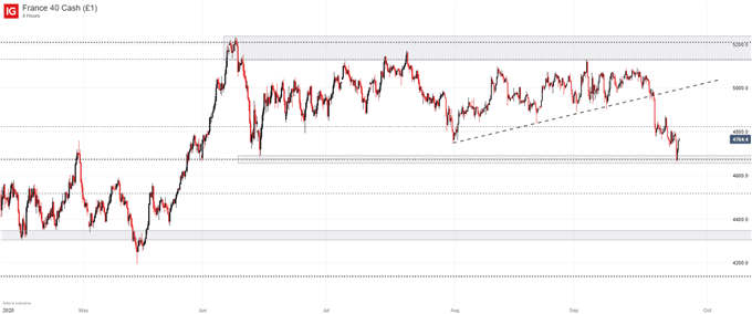 CAC price chart