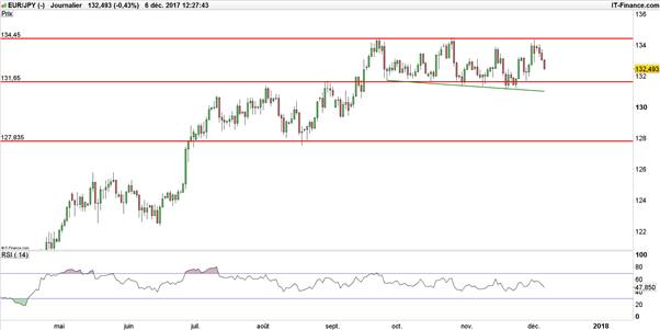 USD/JPY – EUR/JPY : Stratégie technique baissière à court terme