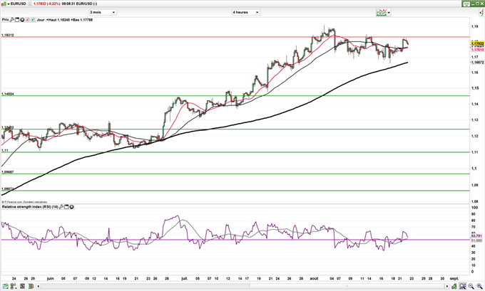 EUR/USD : L’euro sous pression avant l’indice ZEW