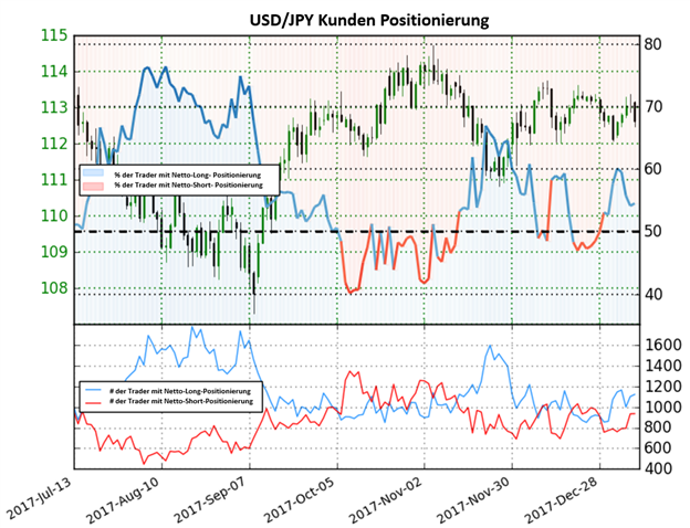 USD/JPY: Nach der Verschiebung im Sentiment besteht keine klare Richtung im Yen
