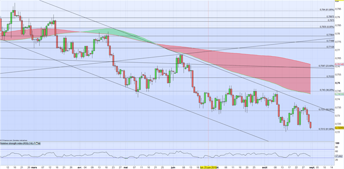 AUDUSD : tensions politiques, RBA et ralentissement Chinois pèsent sur la devise Australienne